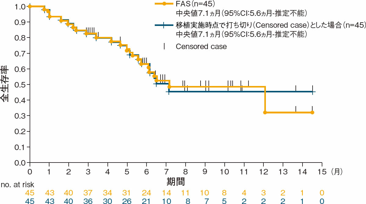 Kaplan-Meier法によるOS（FAS）