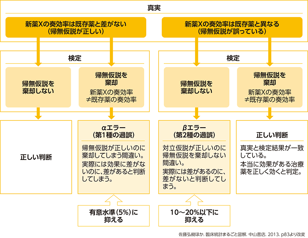 仮説検定のエラー 