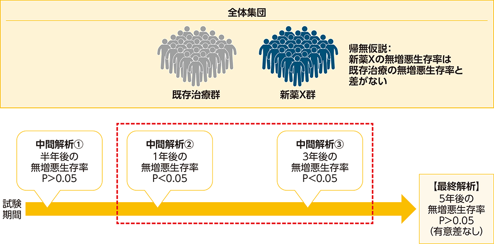 中間解析における多重検定の問題