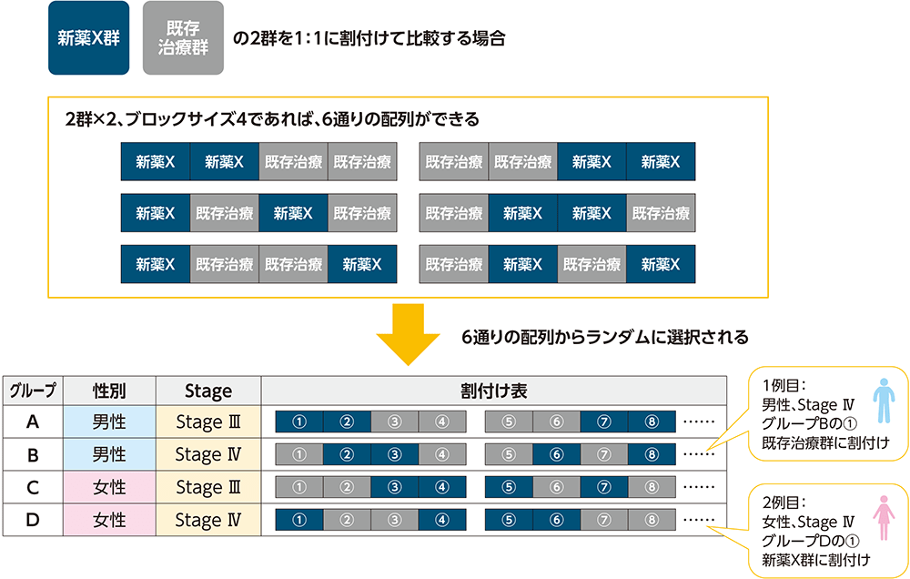 実際の層別ランダム化の方法