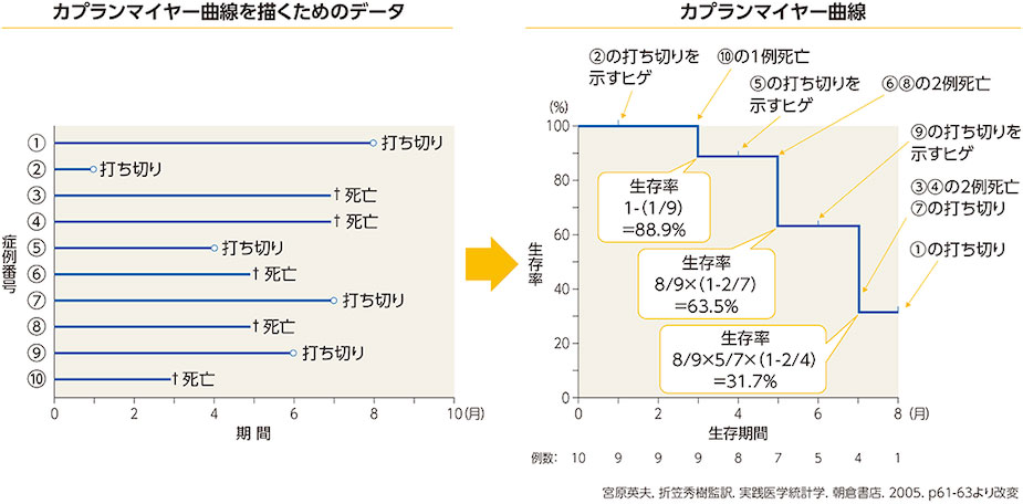 カプランマイヤー曲線における生存率