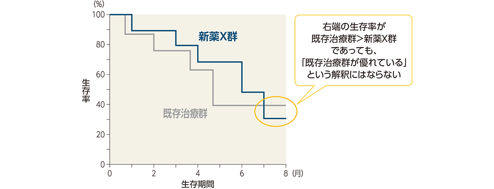 カプランマイヤー曲線における右端の解釈に注意する