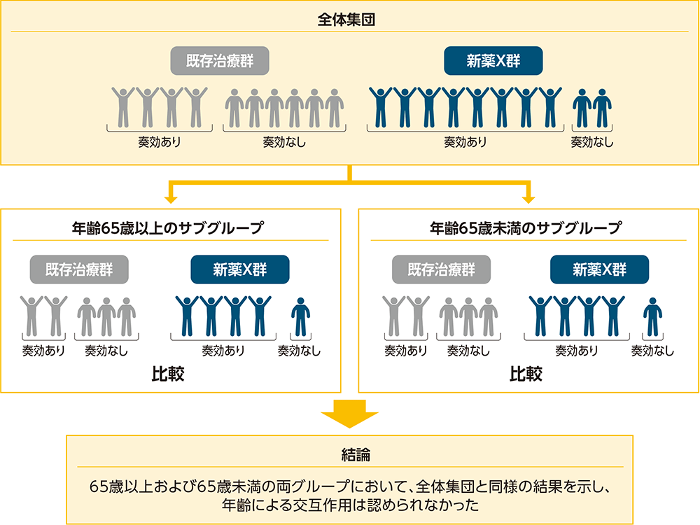帰無仮説の設定