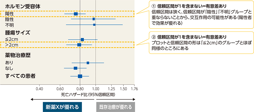 帰無仮説の設定