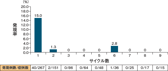 図_本剤投与群で認められた各投与サイクル別の CRS の発現 率（海外第Ⅲ相比較対照臨床試験 6））