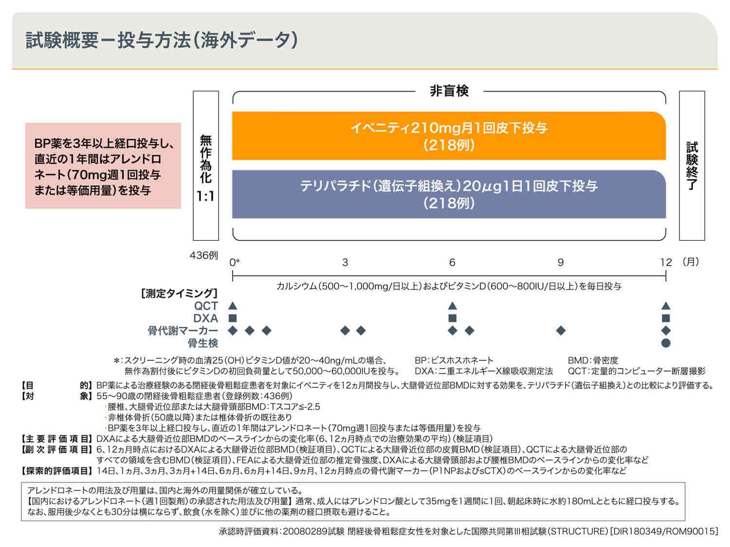 試験概要-投与方法(海外データ)