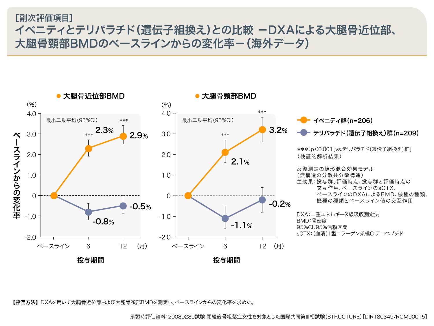 イベニティとテリパラチド（遺伝子組換え）との比較-DXAによる大腿骨近位部、大腿骨頸部BMDのベースラインからの変化率-（海外データ）