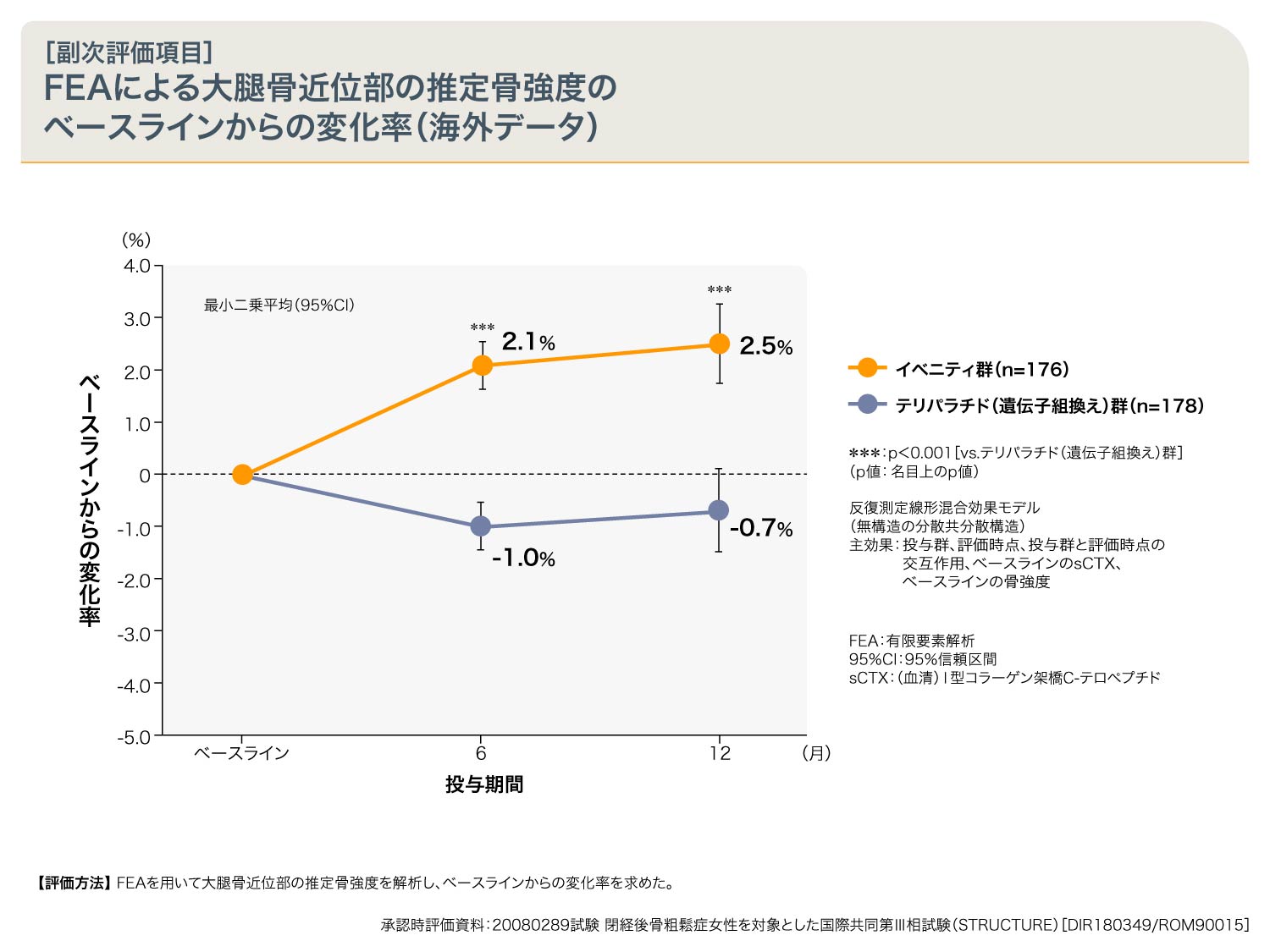 FEAによる大腿骨近位部の推定骨強度のベースラインからの変化率（海外データ）