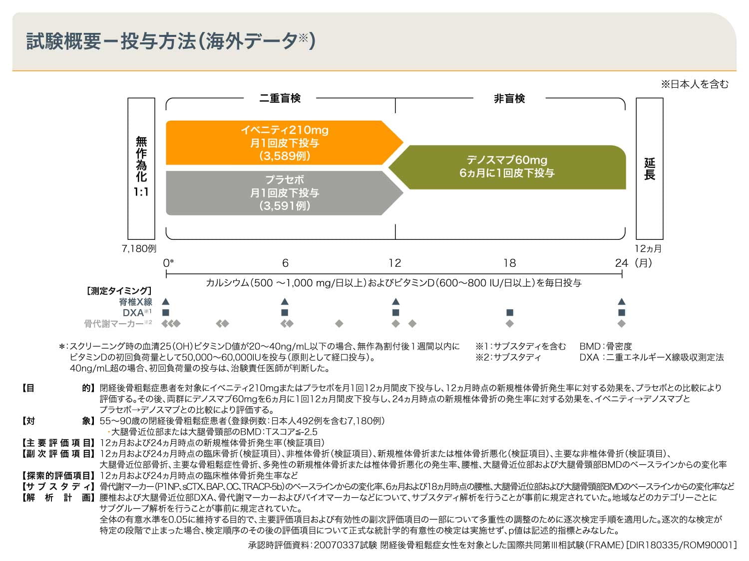 試験概要-投与方法(海外データ)
