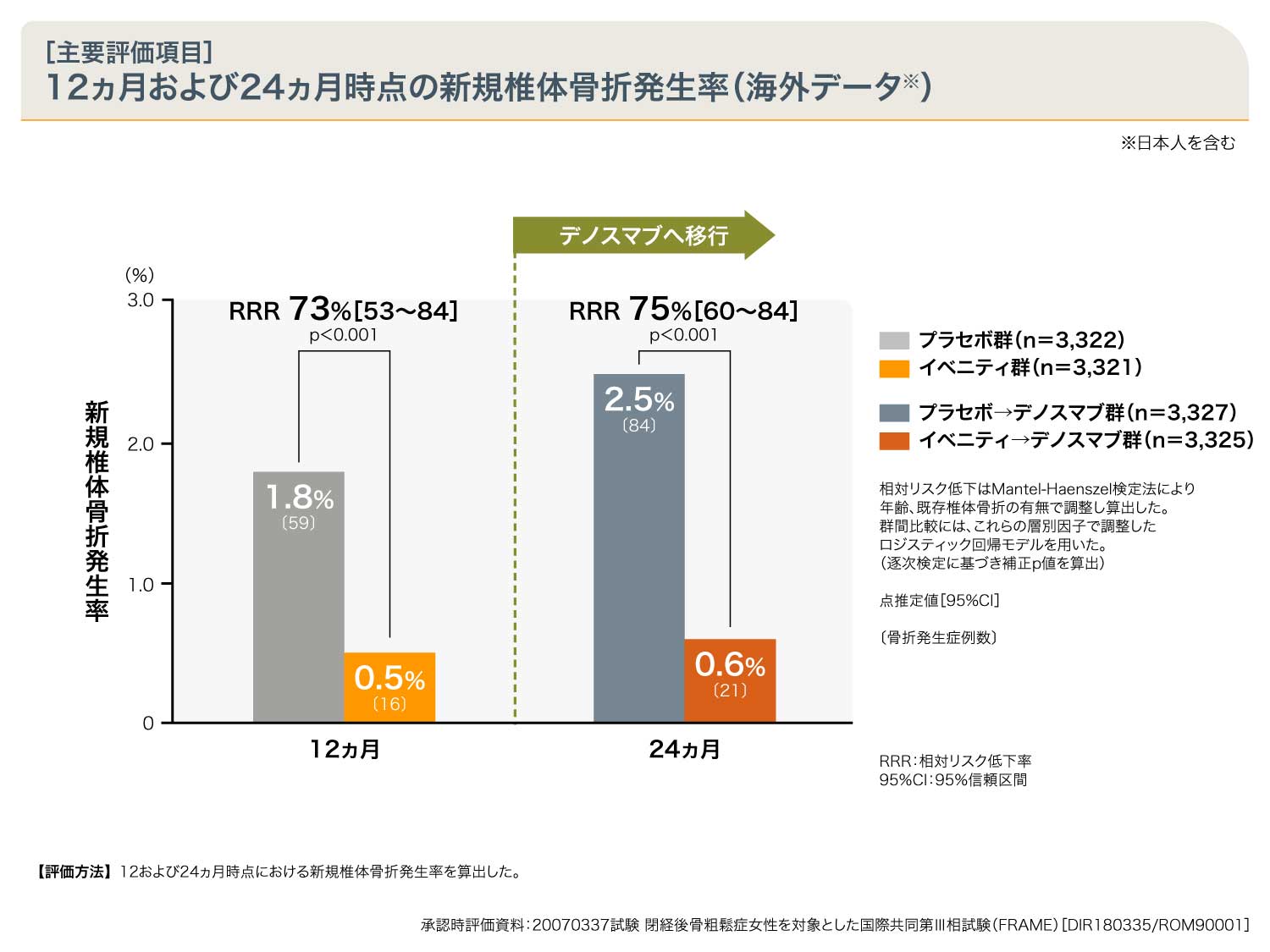 6ヵ月、12ヵ月および24ヵ月時点の新規椎体骨折発生率（海外データ）