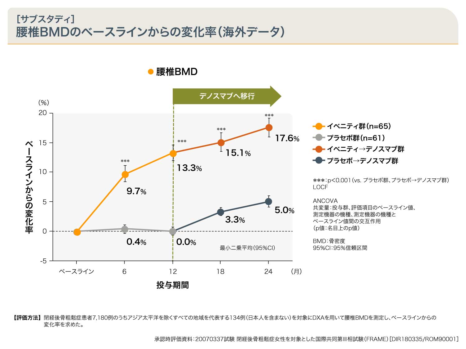 腰椎BMDのベースラインからの変化率(海外データ)