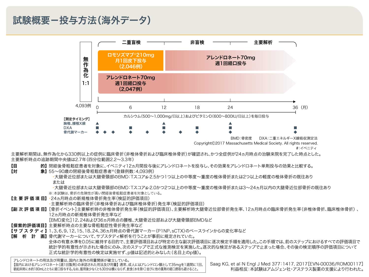 試験概要-投与方法(海外データ)