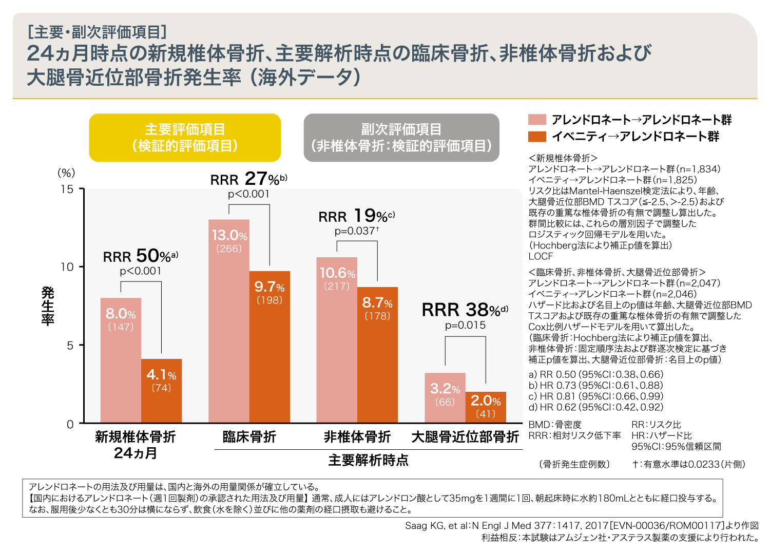 24ヵ月時点の新規椎体骨折、主要解析時点の臨床骨折、非椎体骨折および大腿骨近位部骨折発生率(海外データ)