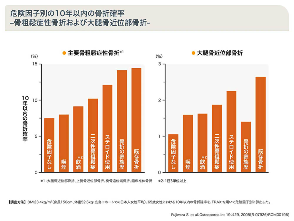 危険因子別の10年以内の骨折確率