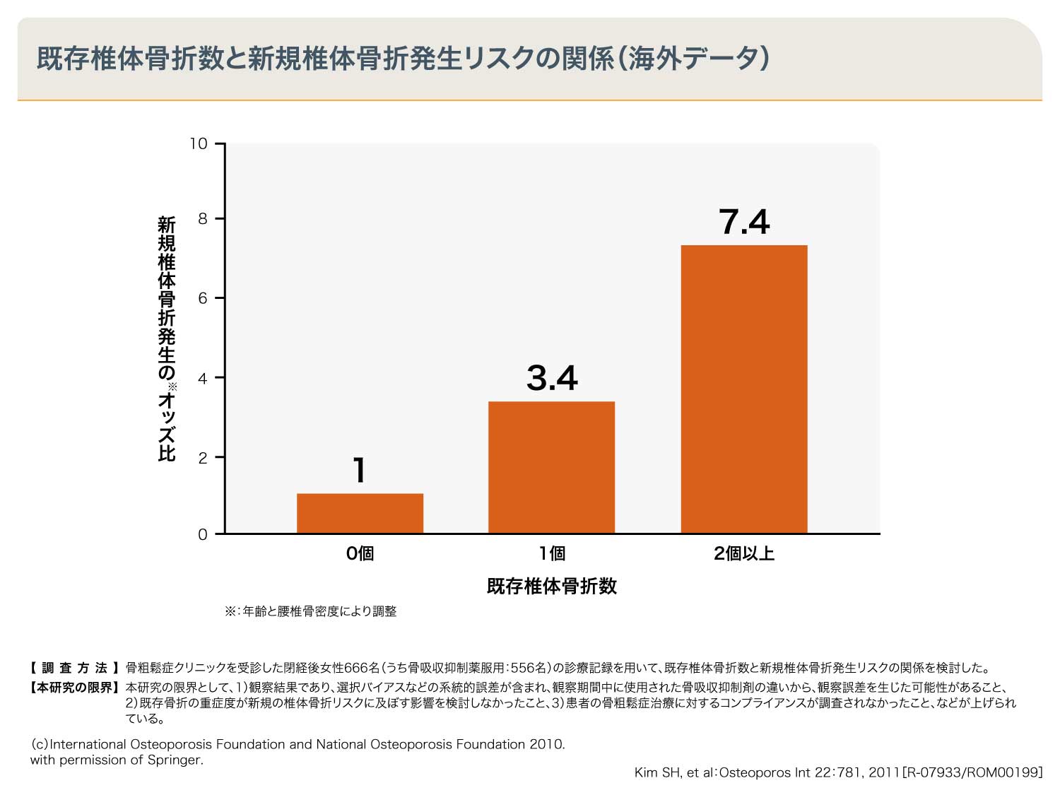 既存椎体骨折数と新規椎体骨折発生リスクの関係（海外データ）
