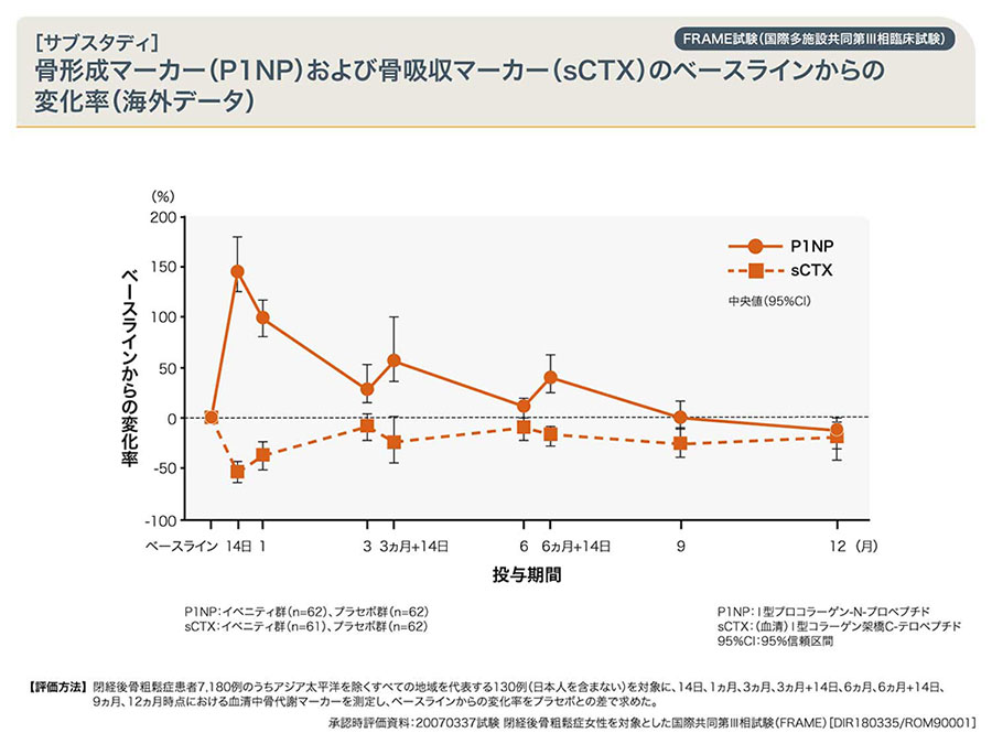 骨形成マーカー(P1NP)および骨吸収マーカー(sCTX)のベースラインからの変化率(海外データ)