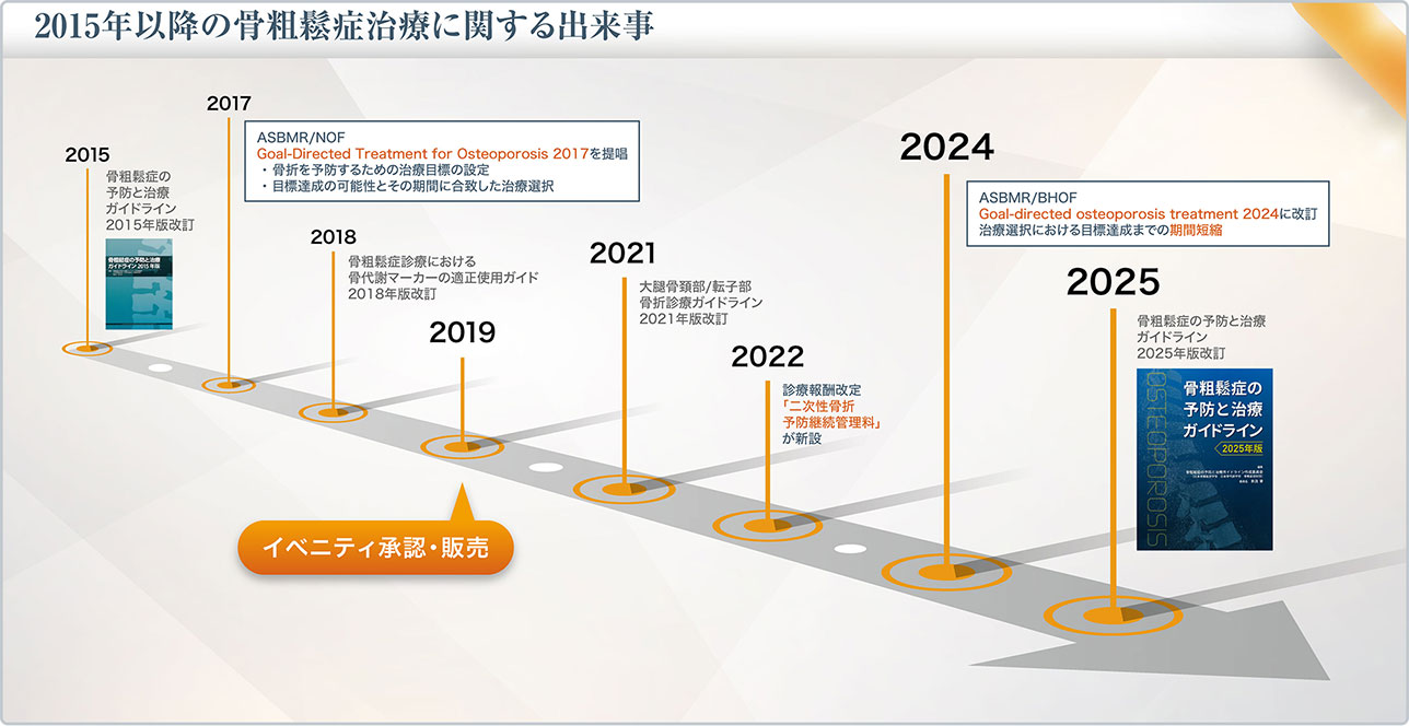 図1 2015年以降の骨粗鬆症治療に関する出来事