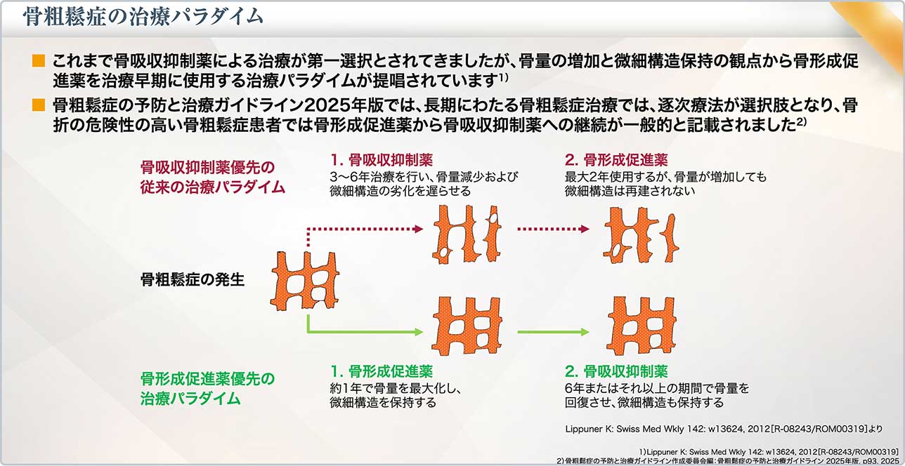 図5 骨粗鬆症の治療パラダイム