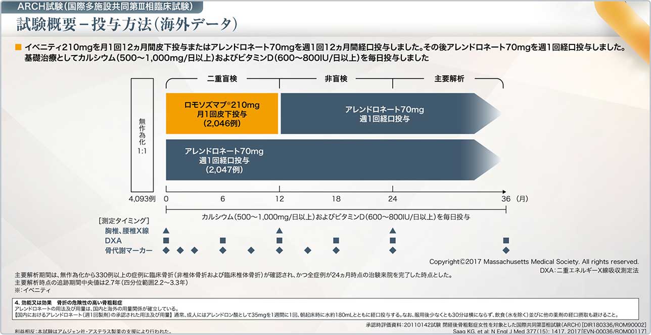 図6 ARCH試験の試験概要－投与方法（海外データ）