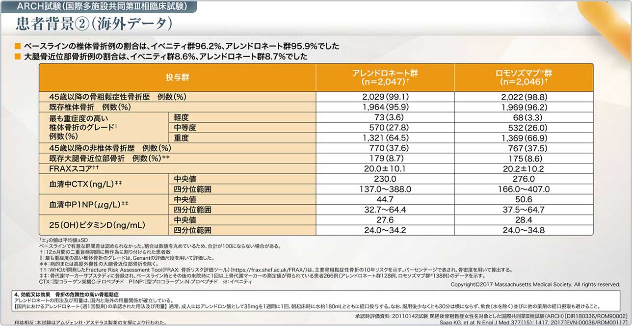 表3 ARCH試験の患者背景②（海外データ）