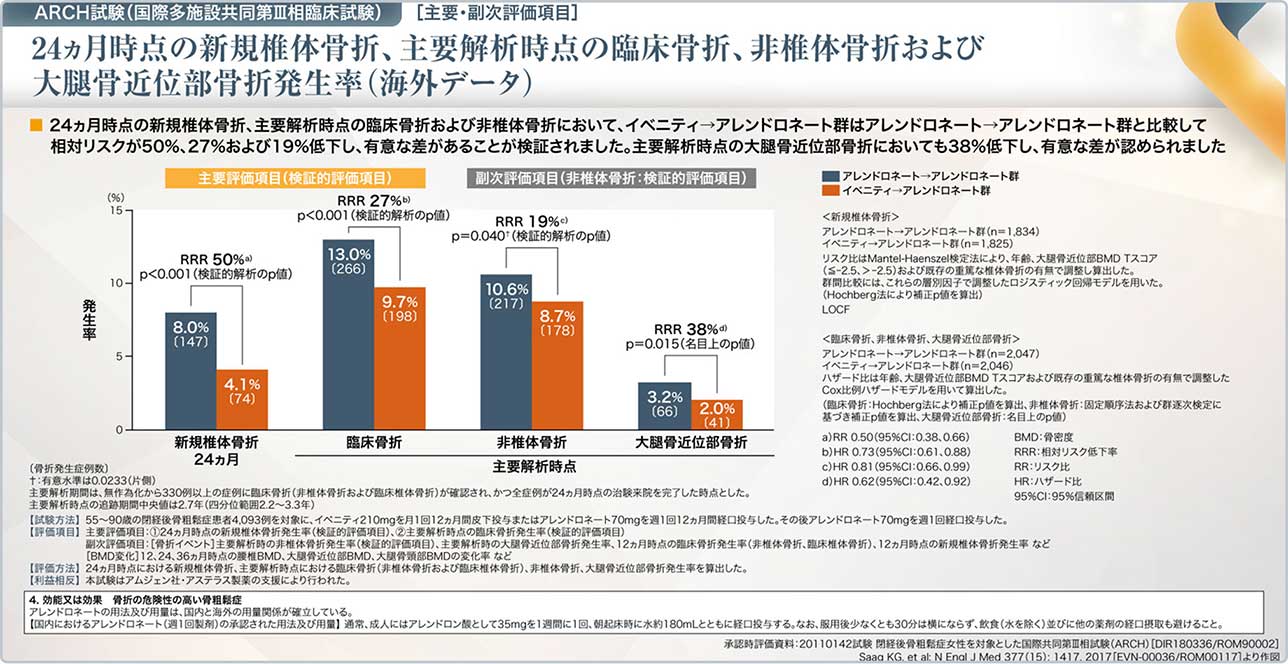 図9 ARCH試験の主要・副次評価項目：24ヵ月時点の新規椎体骨折、主要解析時点の臨床骨折、非椎体骨折および大腿骨近位部骨折発生率（海外データ）