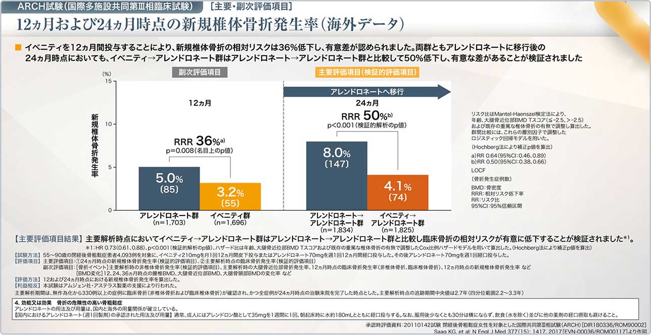 図10 ARCH試験の主要・副次評価項目：12ヵ月および24ヵ月時点の新規椎体骨折発生率（海外データ）