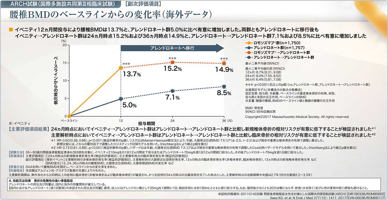 図11 ARCH試験の副次評価項目：腰椎BMDのベースラインからの変化率（海外データ）
