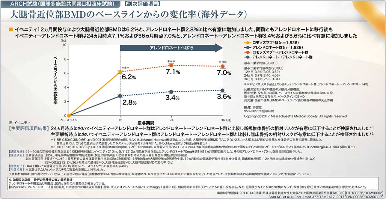 図12 ARCH試験の副次評価項目：大腿骨近位部BMDのベースラインからの変化率（海外データ）