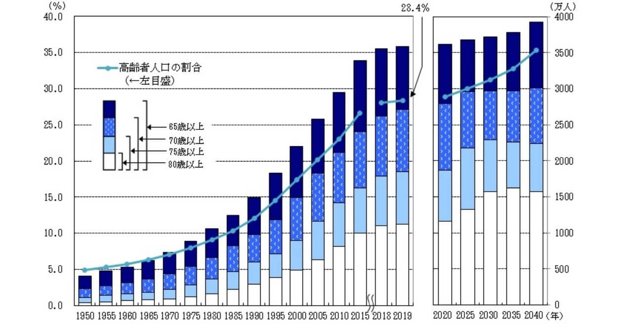図1 日本の高齢者人口及び割合の推移