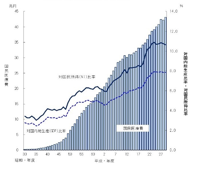 図2 国民医療費、対国内総生産・対国民所得比率の年次推移