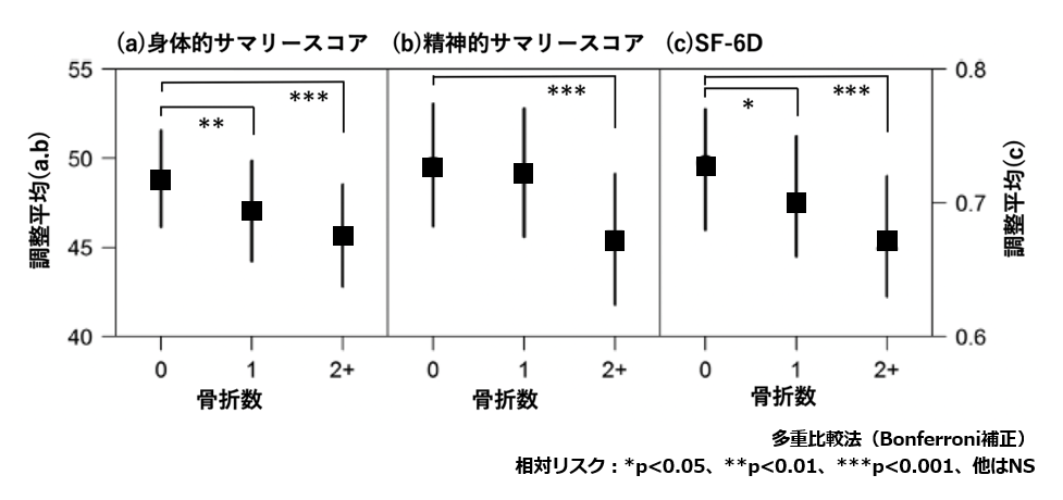 図1 骨折数と健康関連の生活の質(HRQoL)の関係性