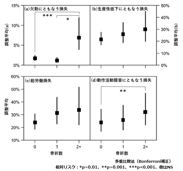 図2 骨折数と仕事の生産性及び活動障害の関係性