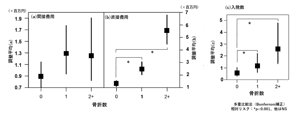 図3 骨折数と間接費用、直接費用、入院数との関係性