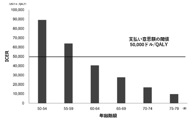 図1 骨粗鬆症の検診と治療の年齢階級別費用対効果