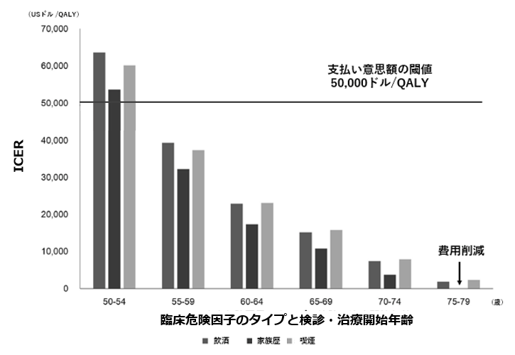 図2 臨床上の危険因子と年齢の組み合わせ別費用対効果