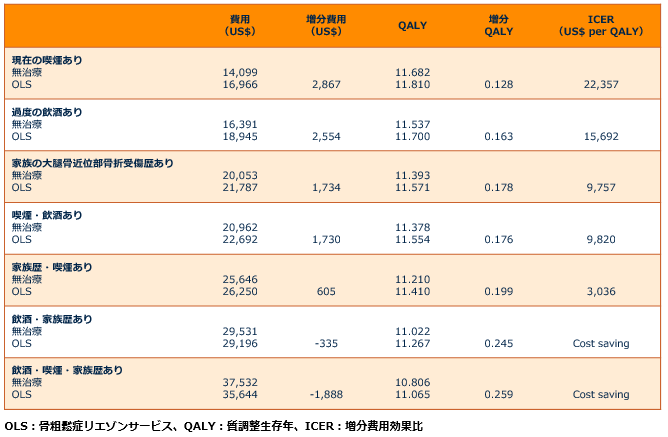 表1 OLSの費用効果分析:65歳Tスコア-2.5の集団におけるシナリオ分析の結果