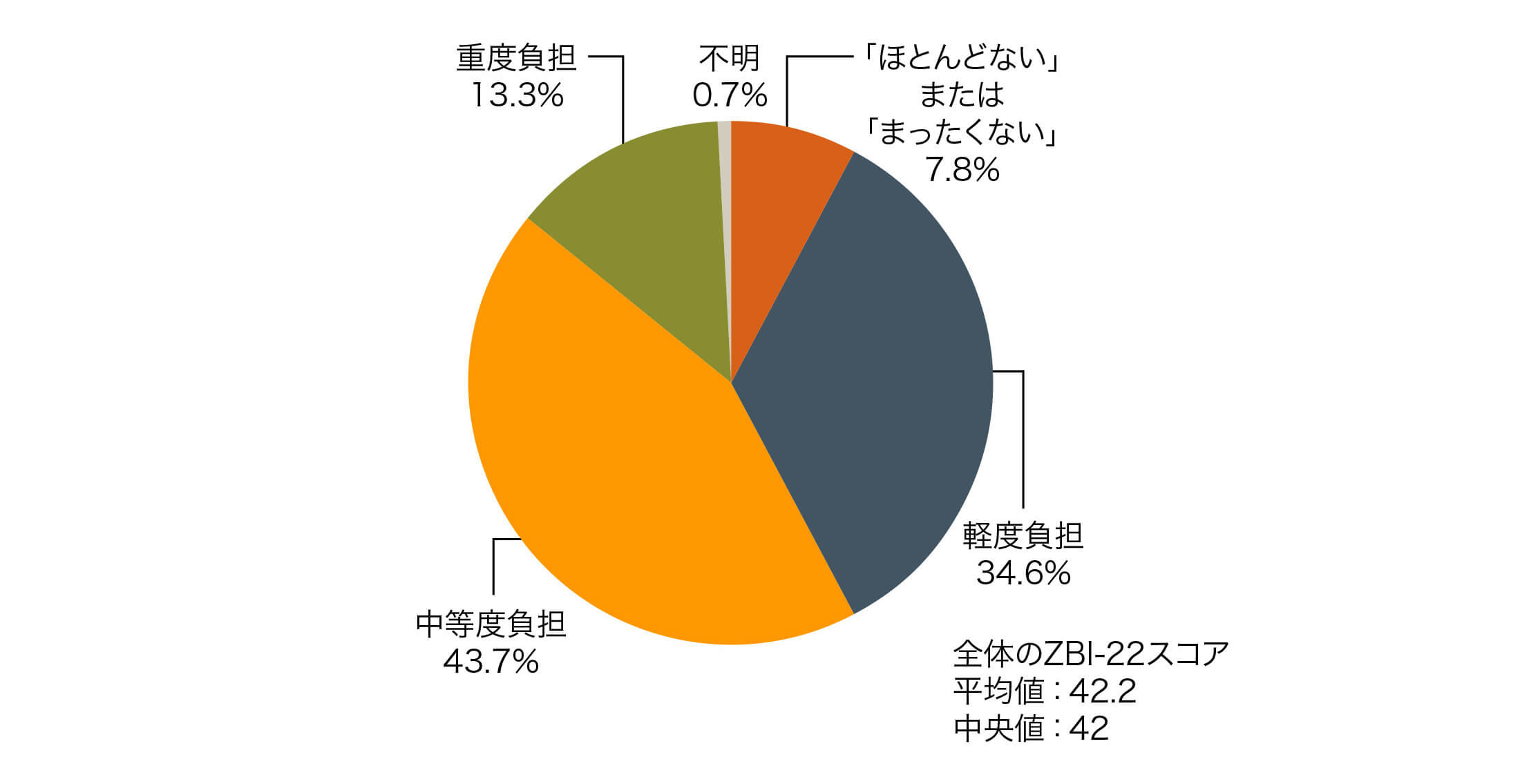図1 介護者の負担（ZBI-22スコア分布）