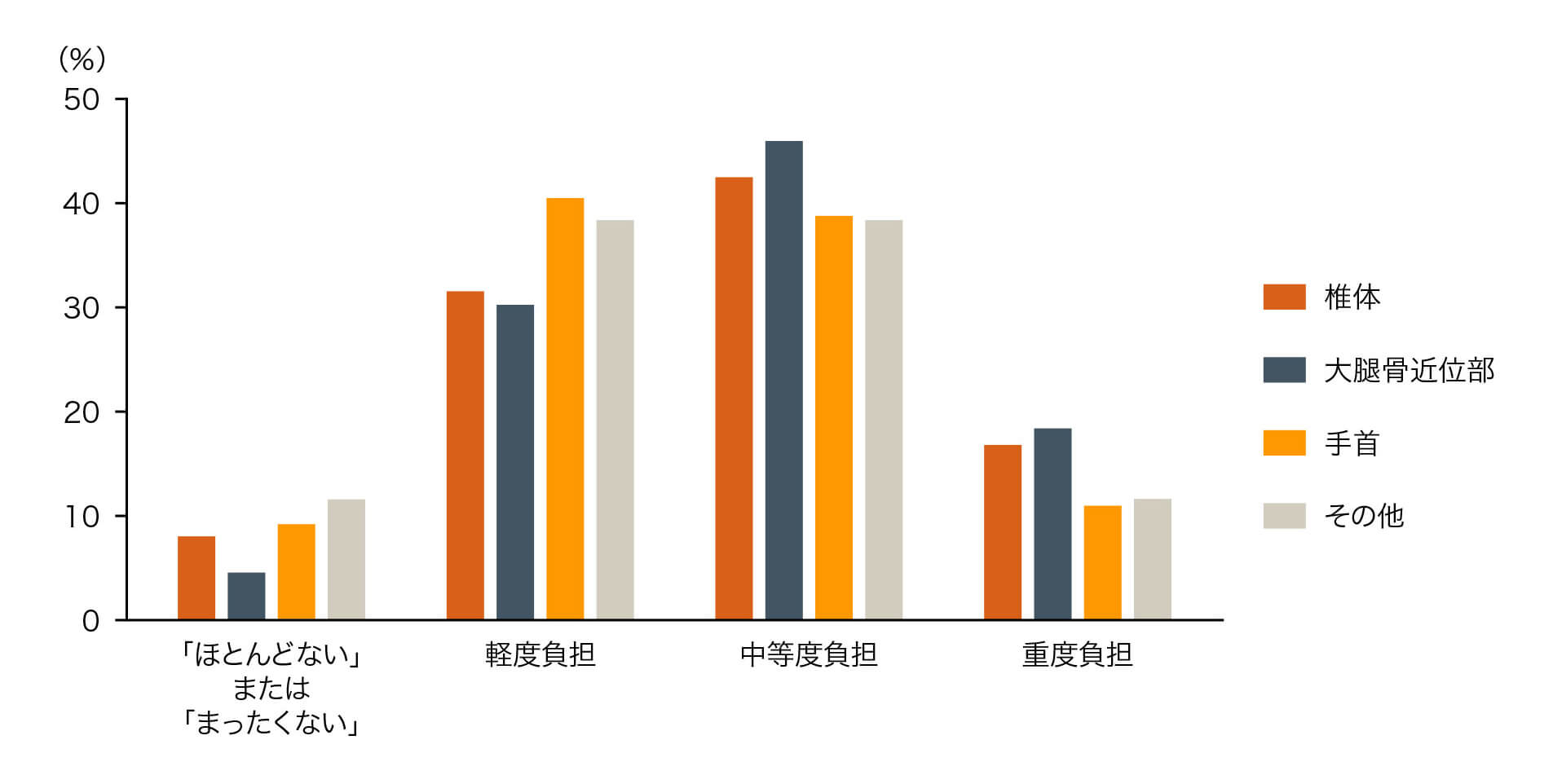 図2 骨折の部位別にみた介護者の負担（ZBI-22スコア分布）