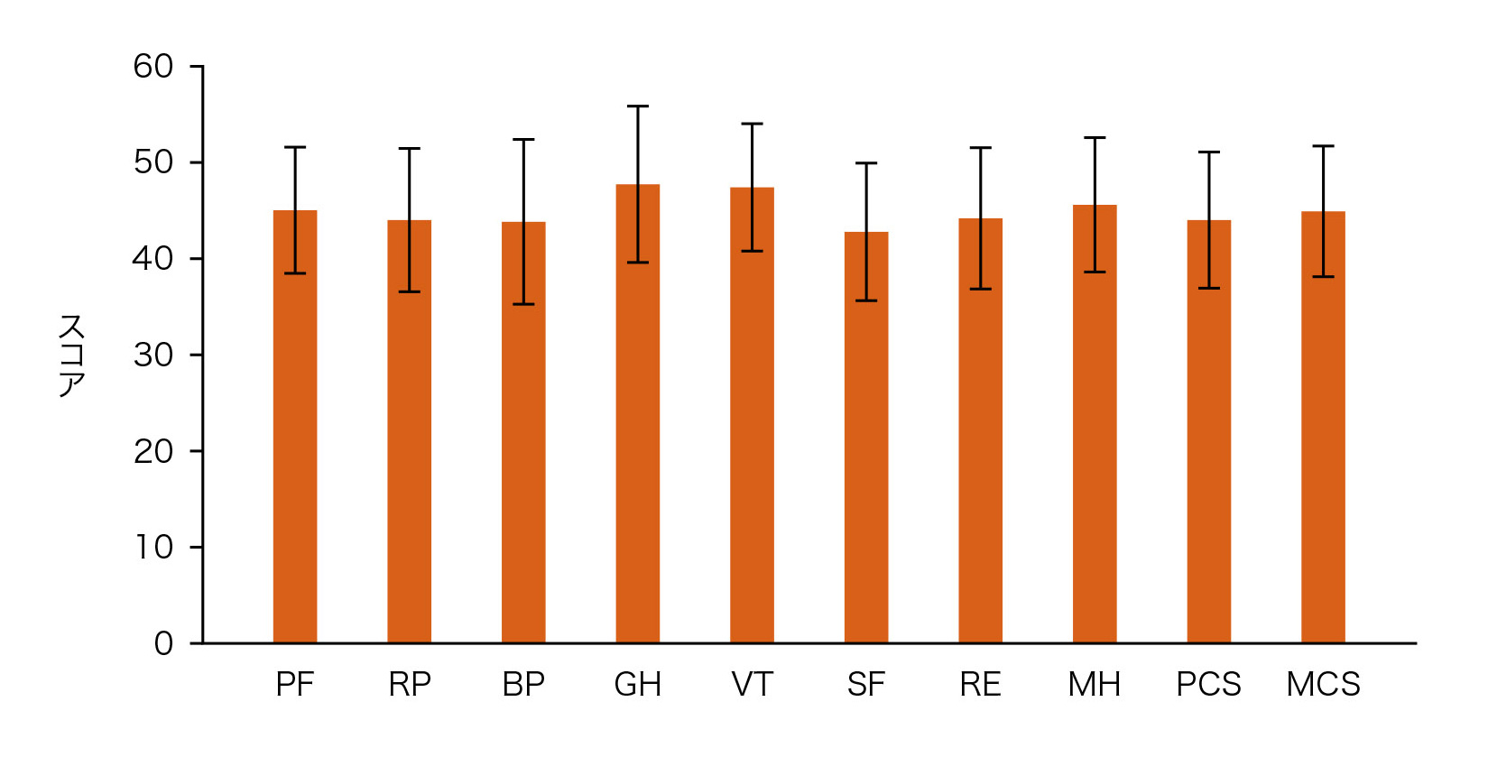 図3 介護者におけるHRQoL（領域別の平均SF-8スコア）
