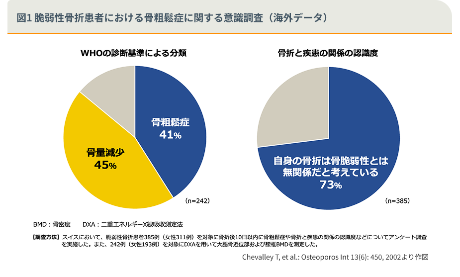 図1 脆弱性骨折患者における骨粗鬆症に関する意識調査（海外データ）