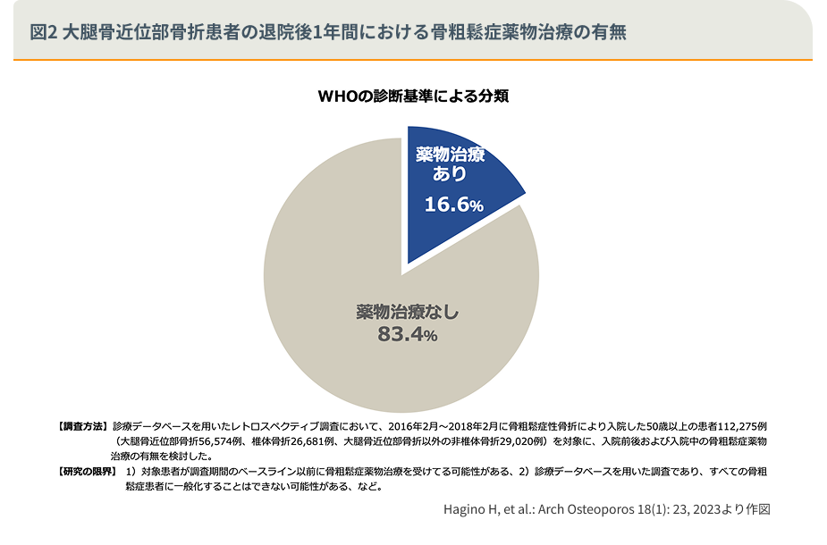 図2 大腿骨近位部骨折患者の退院後1年間における骨粗鬆症薬物治療の有無