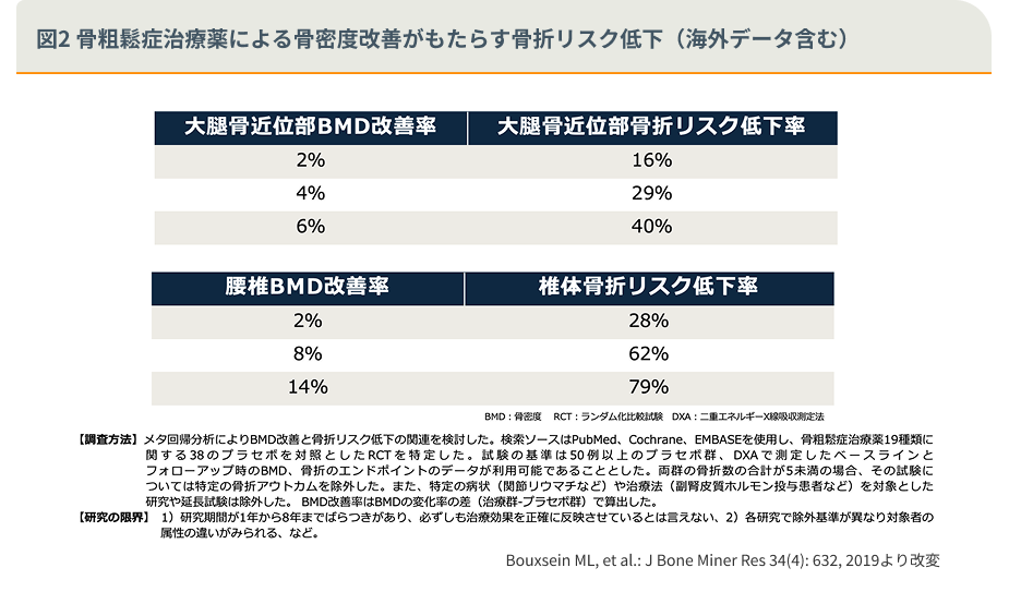 図2 骨粗鬆症治療薬による骨密度改善がもたらす骨折リスク低下（海外データ含む）