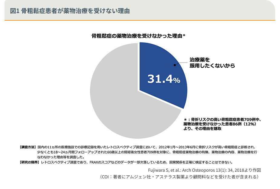 図1 骨粗鬆症患者が薬物治療を受けない理由