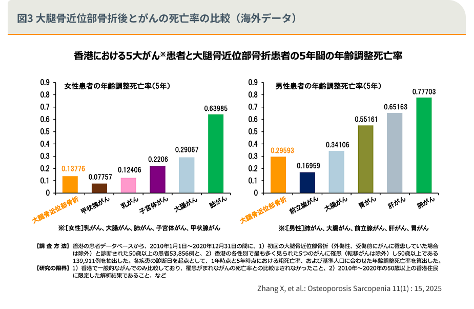 図3 大腿骨近位部骨折後とがんの死亡率の比較(海外データ)