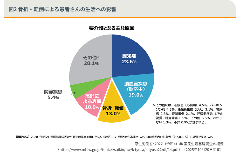 図2 骨折・転倒による患者さんの生活への影響