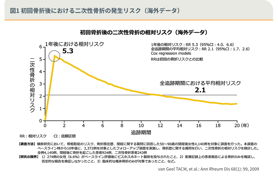 図1 初回骨折後における二次性骨折の発生リスク（海外データ）