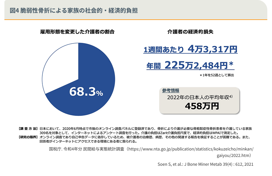 図4 脆弱性骨折による家族の社会的・経済的負担