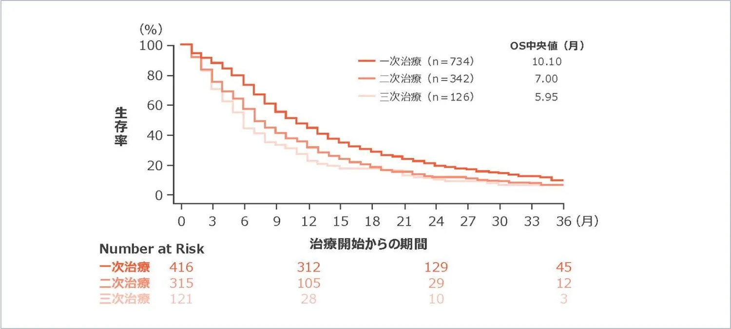 図1 小細胞肺癌治療開始からの全生存期間(海外データ)=