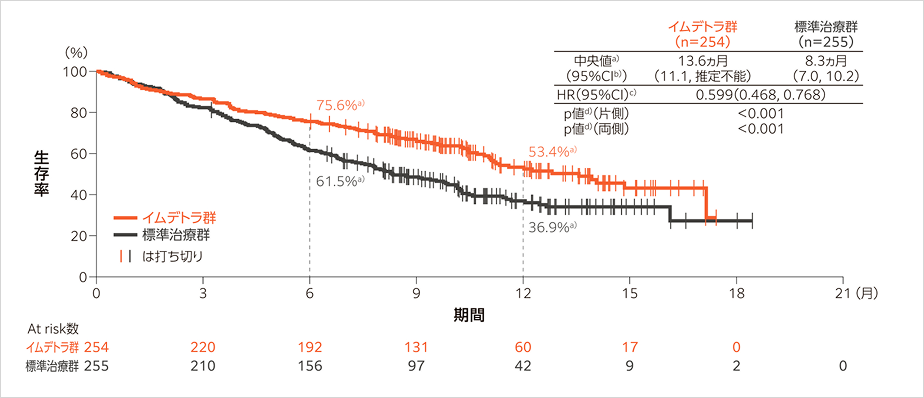 グラフ_全生存期間（OS）（主要評価項目）(検証的解析結果)（ITT集団）