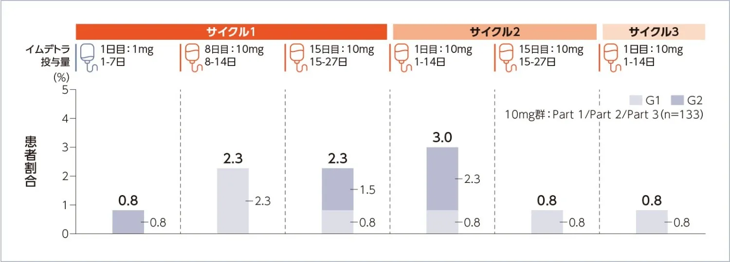 図2 神経学的事象(ICANSを含む)(AMQ広域)の時期別発現率